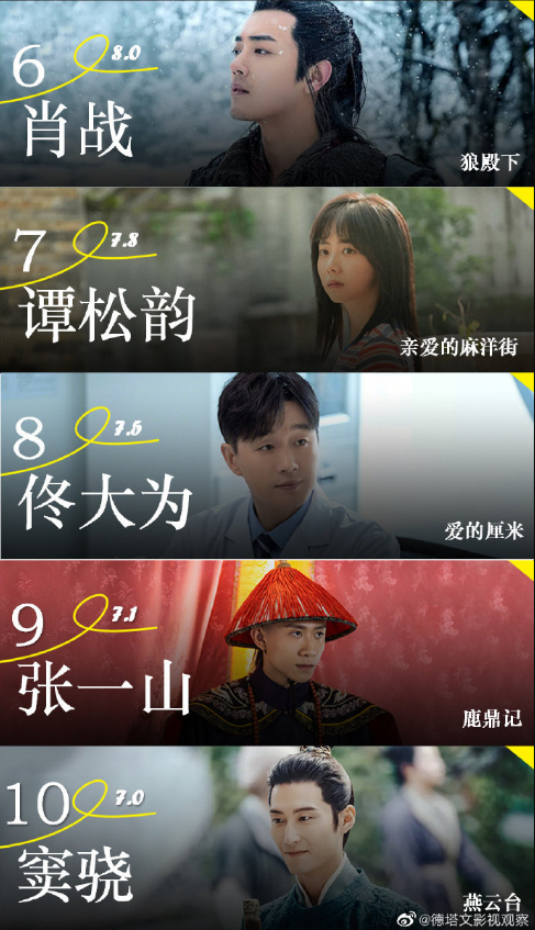 Top 10 nghệ sĩ Cbiz có sức ảnh hưởng nhất tháng 11/2020: Tiêu Chiến dẫn đầu dù đóng vai phụ Ảnh 8