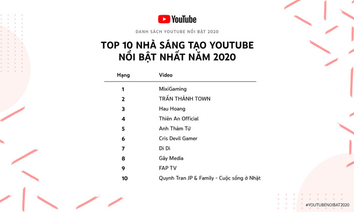 10 Nhà sáng tạo YouTube Việt Nam nổi bật năm 2020: Độ Mixi bất ngờ đứng đầu tiên! Ảnh 1