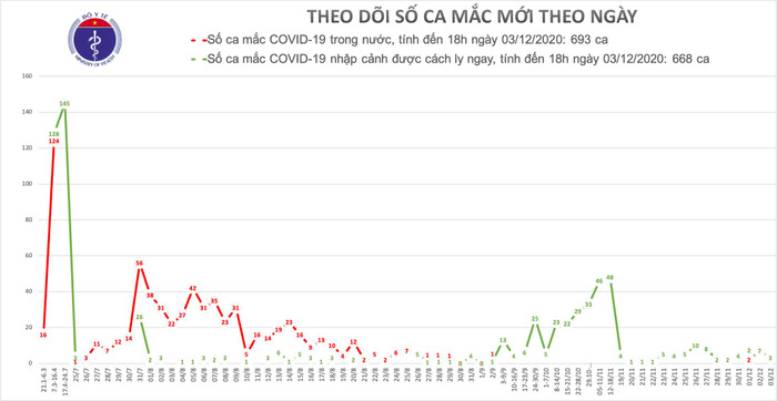 Thêm 3 ca nhiễm COVID-19 đều được cách ly sau khi về nước Ảnh 2