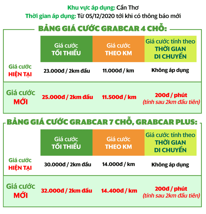 Từ 5/12, Grab tăng giá cước dịch vụ GrabCar, tăng khấu trừ của tài xế trên mỗi chuyến xe Ảnh 12