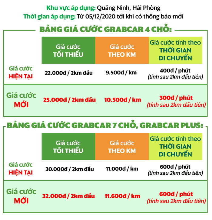 Từ 5/12, Grab tăng giá cước dịch vụ GrabCar, tăng khấu trừ của tài xế trên mỗi chuyến xe Ảnh 14