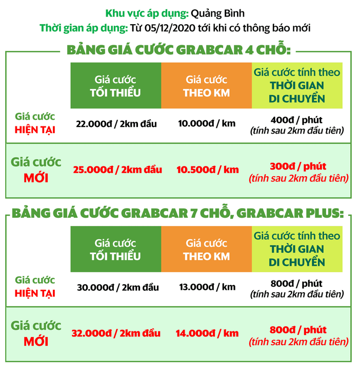 Từ 5/12, Grab tăng giá cước dịch vụ GrabCar, tăng khấu trừ của tài xế trên mỗi chuyến xe Ảnh 16