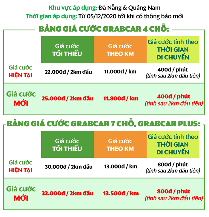 Từ 5/12, Grab tăng giá cước dịch vụ GrabCar, tăng khấu trừ của tài xế trên mỗi chuyến xe Ảnh 9