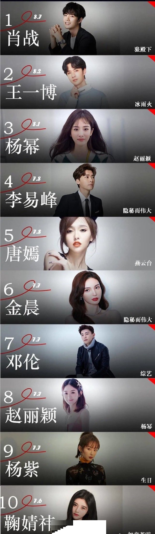 BXH nghệ sỹ Hoa Ngữ lên hotsearch và ảnh hưởng nhất trên mạng: Tiêu Chiến thống trị cả hai Ảnh 5