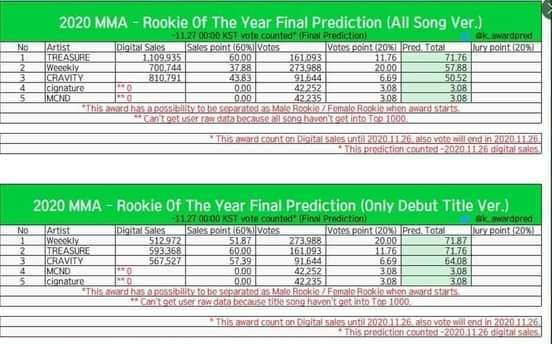  Fan còn đưa ra loạt bằng chứng bảng thành tích vượt trội của TREASURE, chứng minh nhóm xứng đáng cho danh hiệu tân binh nam xuất sắc nhất.