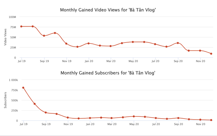 Số lượng lượt xem video và số lượng người nhấn theo dõi theo tháng của kênh Bà Tân Vlog chạm đáy trong tháng 11. Ảnh chụp màn hình