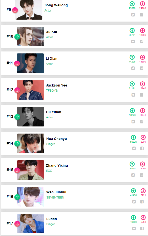 Kết quả bình chọn '31 idol Hoa ngữ đẹp trai nhất 2020': Tiêu Chiến, Vương Nhất Bác đứng trước Dương Dương Ảnh 2