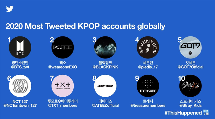 Top 10 tài khoản Kpop được tweet nhiều nhất trên Twitter 2020 vừa được công bố.