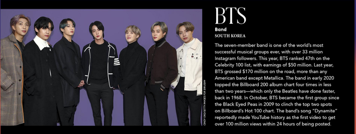 Nhóm nhạc 7 thành viên là một trong những nhóm nổi tiếng nhất thế giới và họ thành công với 33 triệu theo dõi trên Instagram. Năm nay, BTS đứng thứ 47 trên danh sách 100 người nổi tiếng, với thu nhập 50 triệu đô la. Họ cũng trở thành nhóm nhạc năm 2020 đứng đầu album Billboard 200 bảng xếp hạng bốn lần trong vòng chưa đầy hai năm. Vào tháng 10, BTS trở thành nhóm nhạc đầu tiên kể từ Black Eyed Peas năm 2009 giành được hai vị trí đầu trên bảng xếp hạng Hot 100 của Billboard. Bài hát 'Dynamite' đã làm nên lịch sử YouTube với tư cách là video đầu tiên đạt 100 triệu lượt xem trong vòng 24 giờ sau khi được đăng.