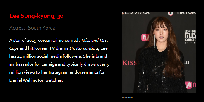 Là ngôi sao của bộ phim hài tội phạm Hàn Quốc năm 2019 Miss and Mrs. Cops và bộ phim truyền hình ăn khách 'Người thầy y đức 2', Lee Sung Kyung có 14 triệu người theo dõi trên mạng xã hội. 