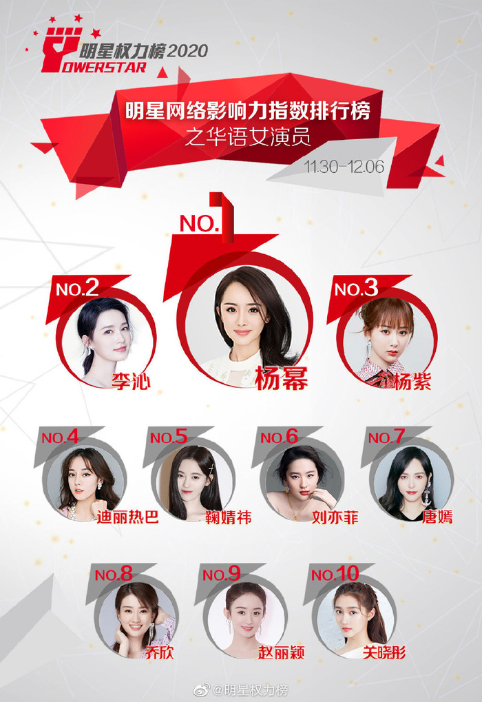 Đẩy Dương Tử xuống hạng 3, Dương Mịch và Lý Thấm lần lượt vươn lên đứng ở vị trí Quán - Á quân. Địch Lệ Nhiệt Ba vượt qua Cúc Tịnh Y để đứng hạng 4.