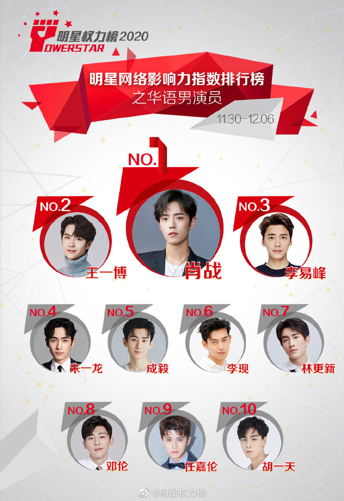 Xếp hạng của Tiêu Chiến, Vương Nhất Bác và Lý Dịch Phong được giữ vững trong ba tuần liên tiếp. Trong khi, Chu Nhất Long vươn lên hạng 4, Thành Nghị tăng 3 hạng để đứng vị trí thứ 5. 