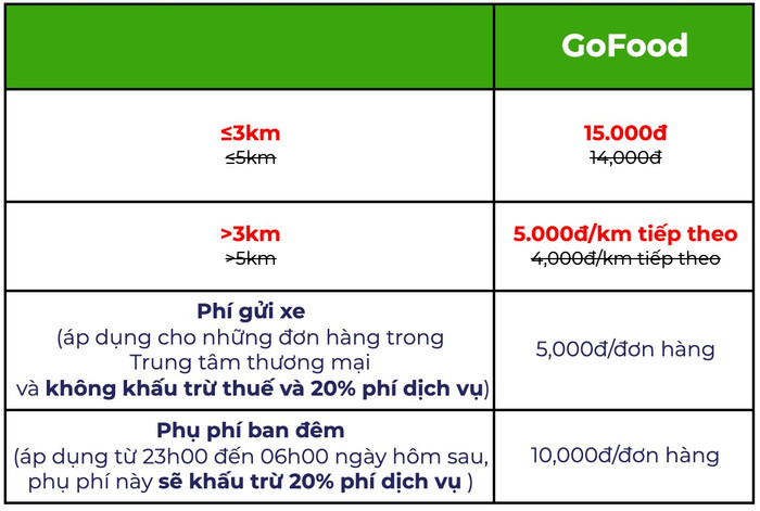 Sau Grab, đến lượt Gojek tăng giá cước Ảnh 4