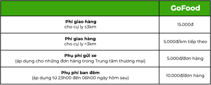 Sau Grab, đến lượt Gojek tăng giá cước Ảnh 6