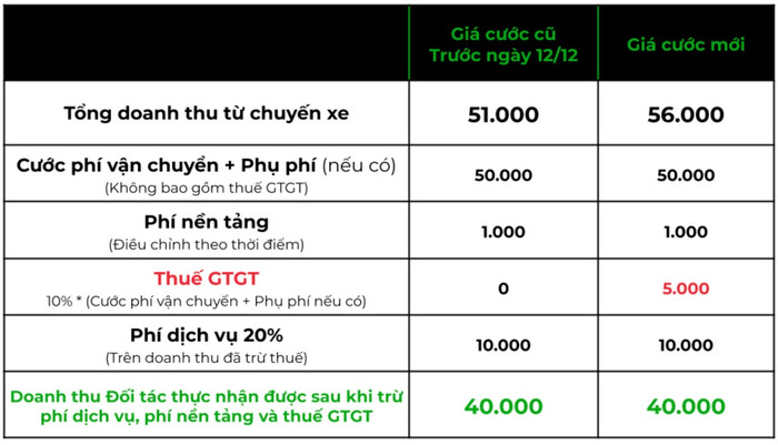 Sau Grab, đến lượt Gojek tăng giá cước Ảnh 2