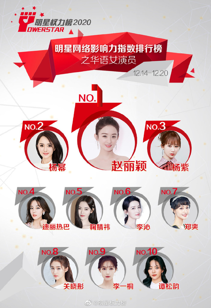 Đẩy Dương Mịch xuống hạng 2, Triệu Lệ Dĩnh vươn lên đứng ở vị trí Quán quân. Dương Tử và Địch Lệ Nhiệt Ba tăng lên hạng 3 và 4.