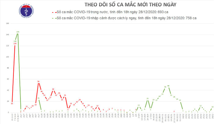 Công bố thêm 10 ca nhiễm COVID-19: 1 trường hợp từ Myanmar nhập cảnh trái phép qua đường mòn Ảnh 3