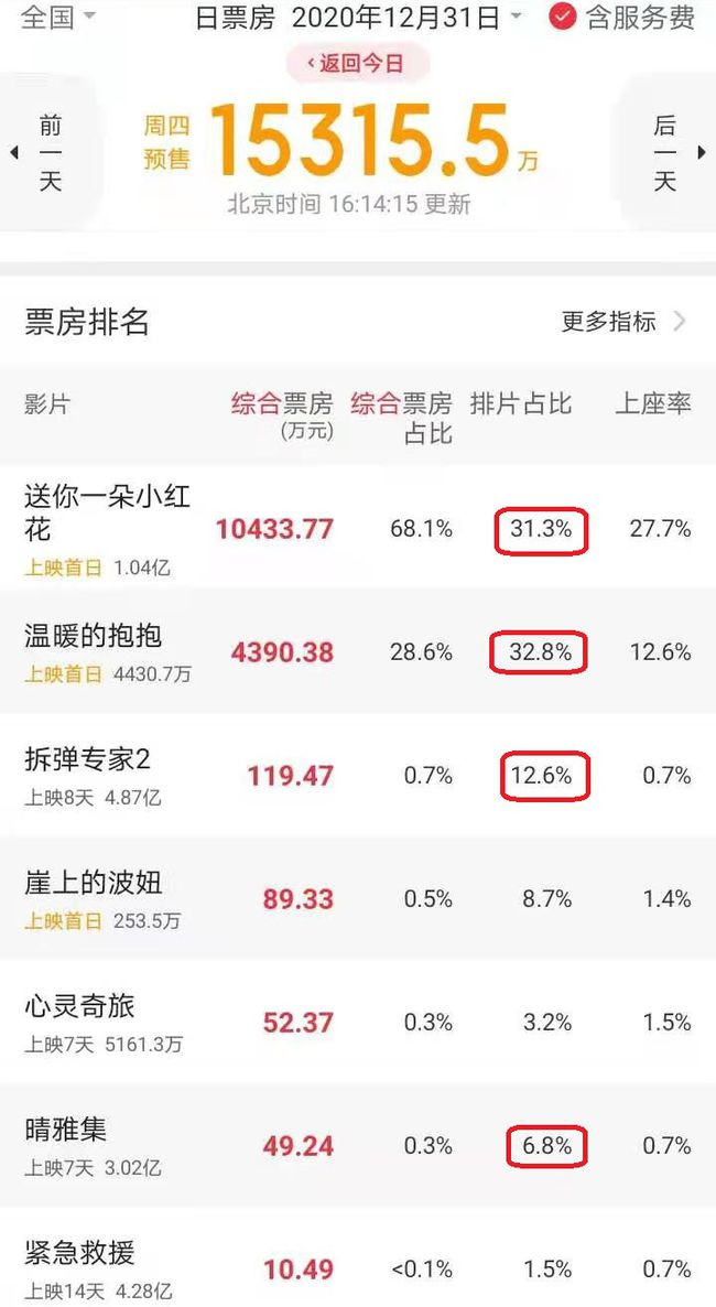 Tỉ suất lịch chiếu của 'Cái ôm ấm áp' và 'Tặng em đóa hoa đỏ nhỏ' chênh lệch nhau 1,5%