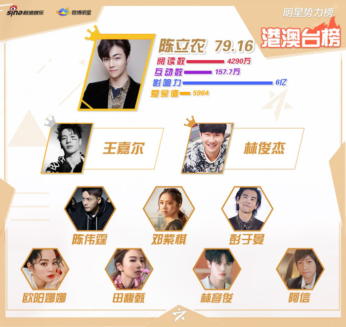 BXH sao quyền lực cuối năm 2020: Vương Nhất Bác ở thành 'King', Dịch Dương Thiên Tỉ đứng sau Tiêu Chiến Ảnh 3