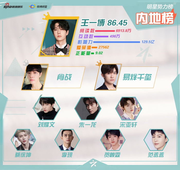 Vương Nhất Bác tiếp tục thống trị bảng xếp hạng. Trong khi, Tiêu Chiến đứng vị trí Á quân trong 2 tuần liên tiếp. Dịch Dương Thiên Tỉ vươn lên hạng 3.