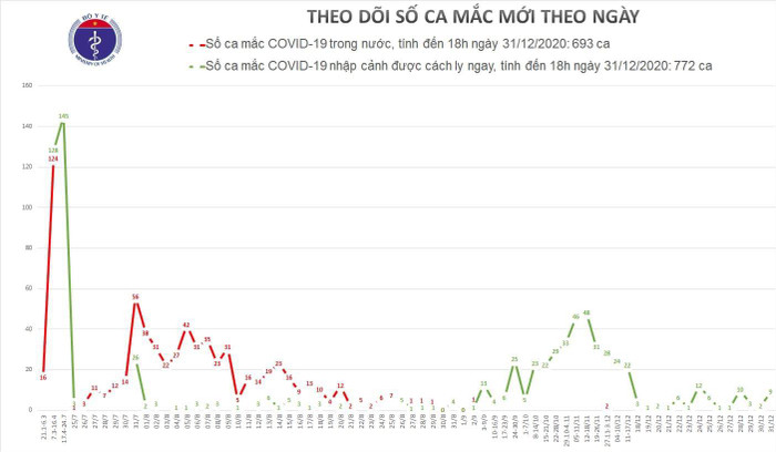 Thêm 9 ca mắc COVID-19 mới, đều được cách ly ngay sau khi nhập cảnh Ảnh 1