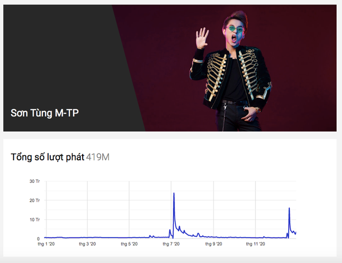 Tổng lượt xem các video liên quan của Sơn Tùng trên Youtube năm 2020.