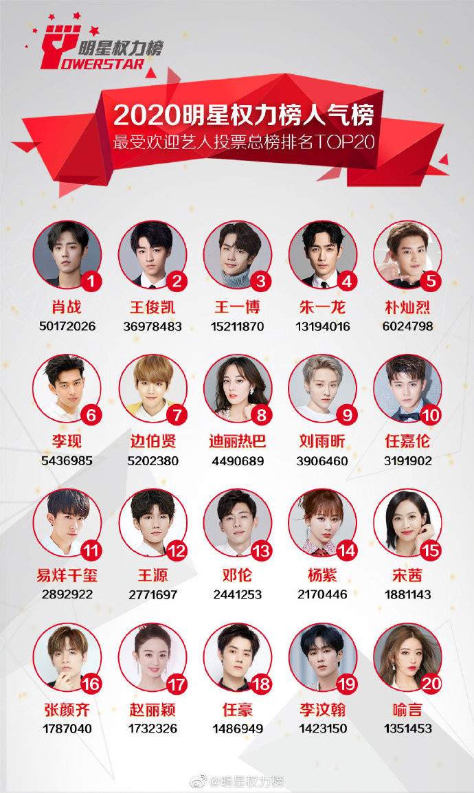 Tiêu Chiến cơ hơn 50 triệu lượt bầu chọn, trong khi Vương Nhất Bác chỉ có gần 15,3 triệu lượt bầu chọn