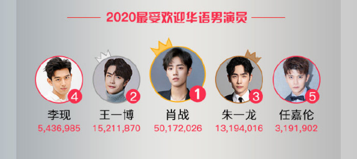 BXH sao quyền lực năm 2020: Toàn thể TFBoys có mặt, Tiêu Chiến 'áp đảo' Vương Nhất Bác Ảnh 4