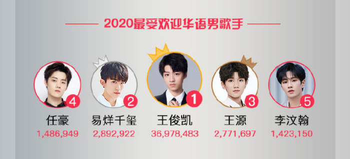 BXH sao quyền lực năm 2020: Toàn thể TFBoys có mặt, Tiêu Chiến 'áp đảo' Vương Nhất Bác Ảnh 6