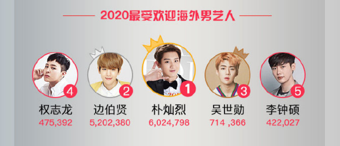 BXH sao quyền lực năm 2020: Toàn thể TFBoys có mặt, Tiêu Chiến 'áp đảo' Vương Nhất Bác Ảnh 8