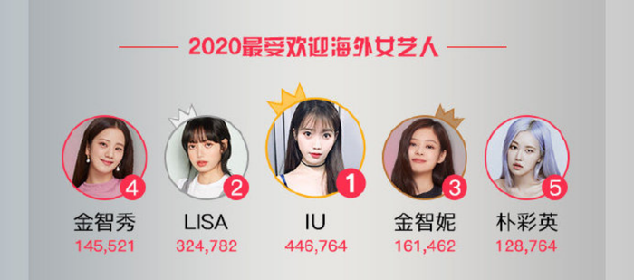 BXH sao quyền lực năm 2020: Toàn thể TFBoys có mặt, Tiêu Chiến 'áp đảo' Vương Nhất Bác Ảnh 9