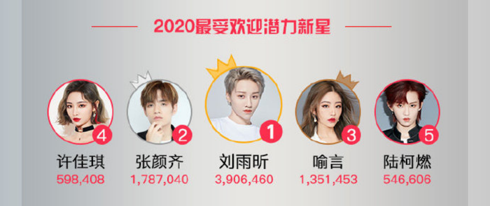 BXH sao quyền lực năm 2020: Toàn thể TFBoys có mặt, Tiêu Chiến 'áp đảo' Vương Nhất Bác Ảnh 10