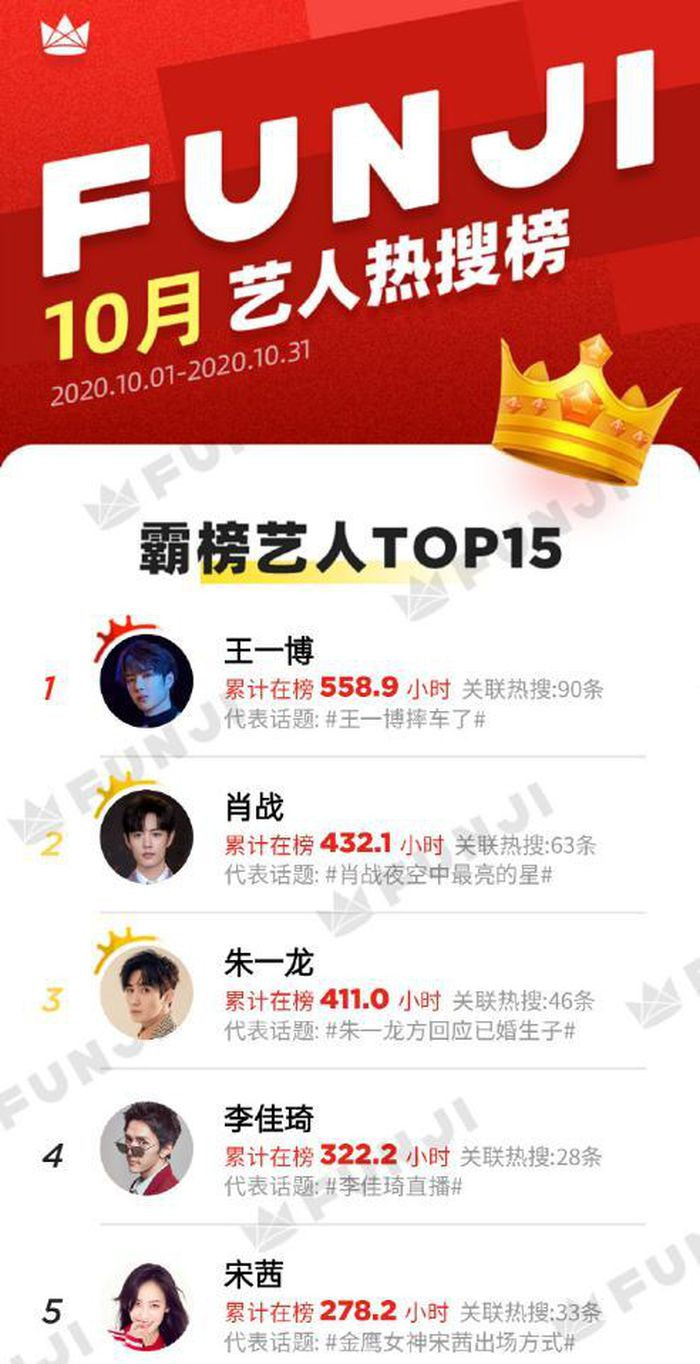 Weibo luôn có bảng xếp hạng độ hot của các sao, thậm chí là trong từng tháng