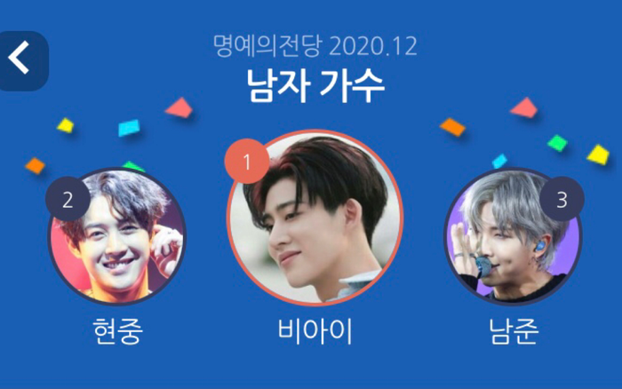 Top 20 nam idol Kpop hot nhất tháng 12: RM - Jin (BTS) phải chào thua trước B.I (iKON) Ảnh 2