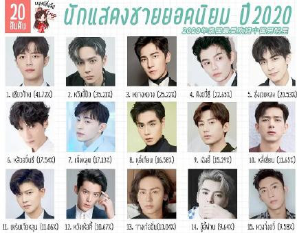 Tiêu Chiến là nghệ sĩ Hoa Ngữ được yêu thích nhất tại Thái Lan, Vương Nhất Bác mãi đuổi theo sau Ảnh 6