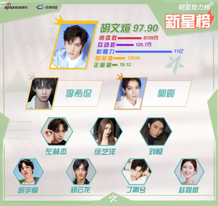 BXH sao quyền lực đầu năm 2021: Tiêu Chiến soán ngôi của Vương Nhất Bác, Dịch Dương Thiên Tỉ theo sau Ảnh 5