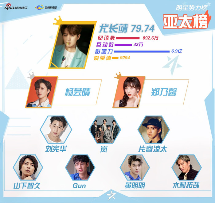 BXH sao quyền lực đầu năm 2021: Tiêu Chiến soán ngôi của Vương Nhất Bác, Dịch Dương Thiên Tỉ theo sau Ảnh 3