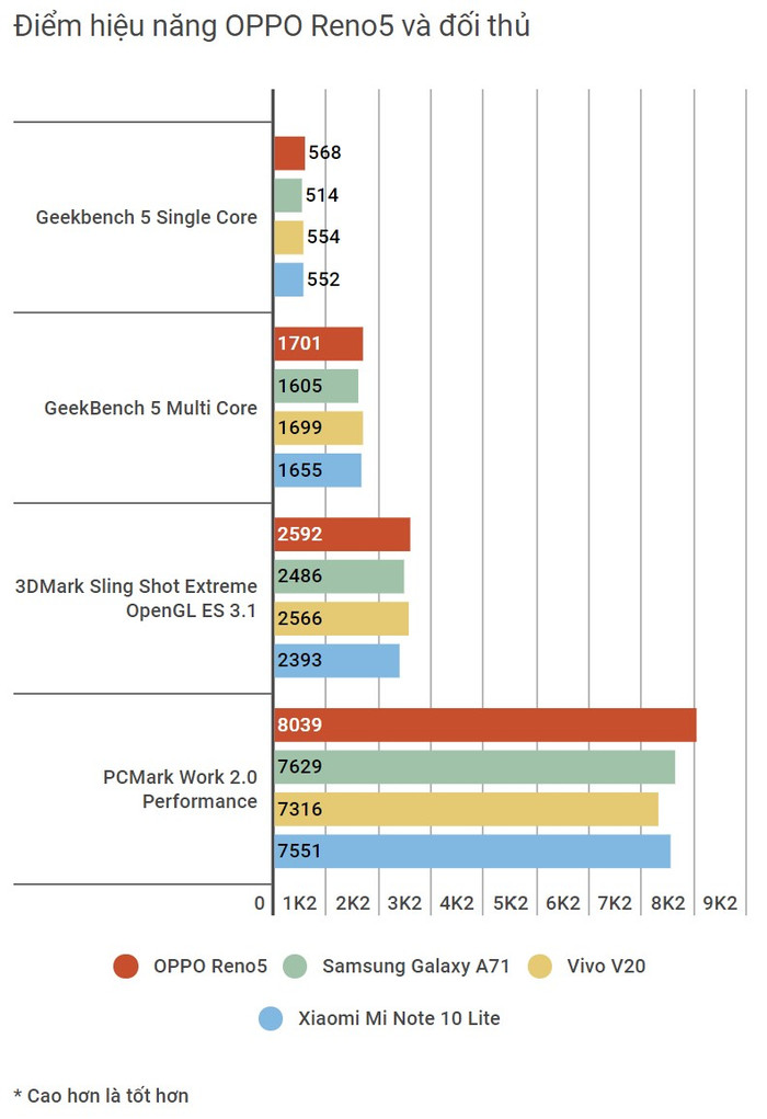 Đánh giá OPPO Reno5: Phần nhìn không mới mẻ nhưng bên trong đủ hấp dẫn Ảnh 33
