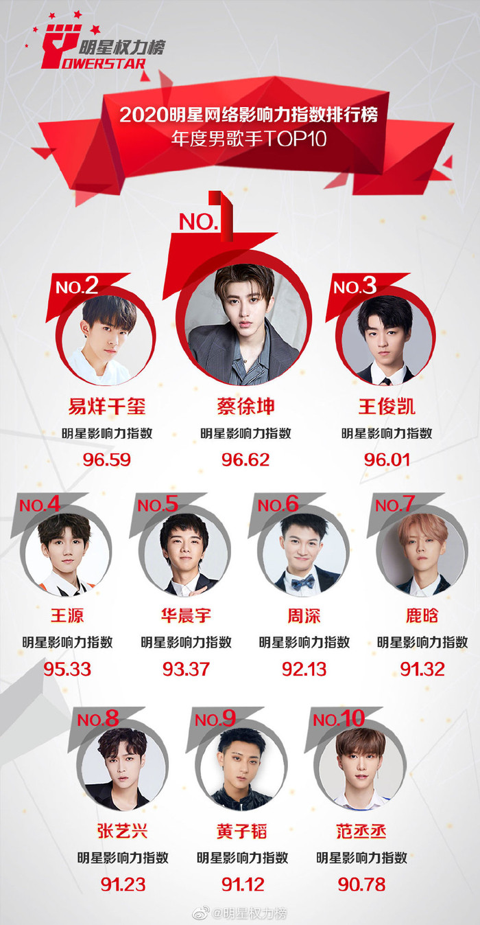 BXH idol Cbiz ảnh hưởng nhất 2020: Thái Từ Khôn 'đánh bại' cả 3 thành viên TFBOYS Ảnh 1