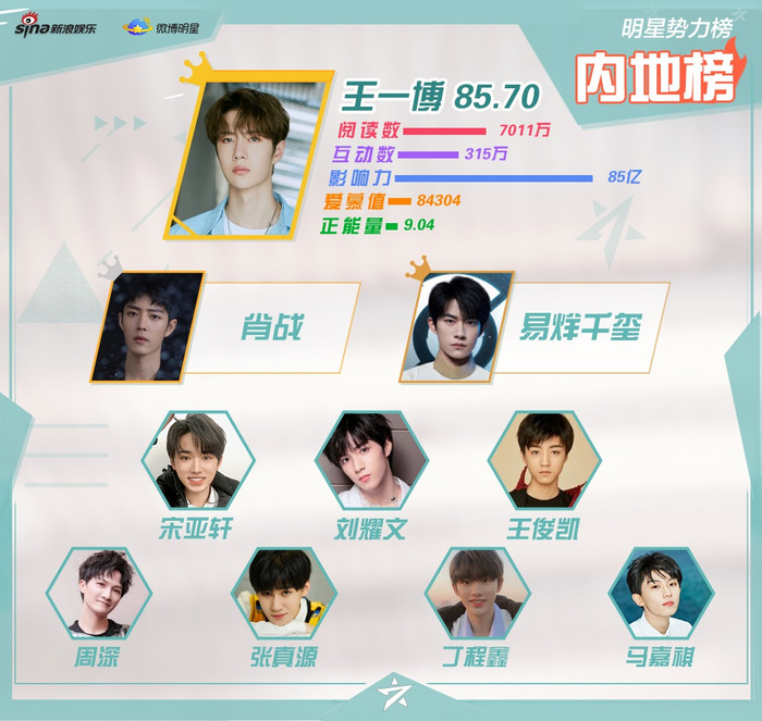 BXH sao quyền lực tuần 2 tháng 1: Vương Nhất Bác 'đánh bại' Tiêu Chiến Ảnh 1