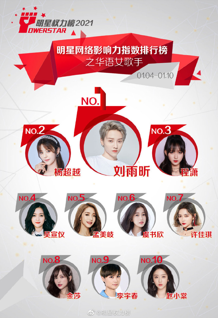 Thứ hạng của Lưu Vũ Hân và Dương Siêu Việt không thay đổi so với tuần trước. Trong khi đó, Trình Tiêu vươn lên hạng 3 và Lý Vũ Xuân tụt xuống hạng 9.