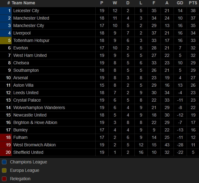 Bảng xếp hạng Ngoại hạng Anh 2020/21 sau vòng 19.