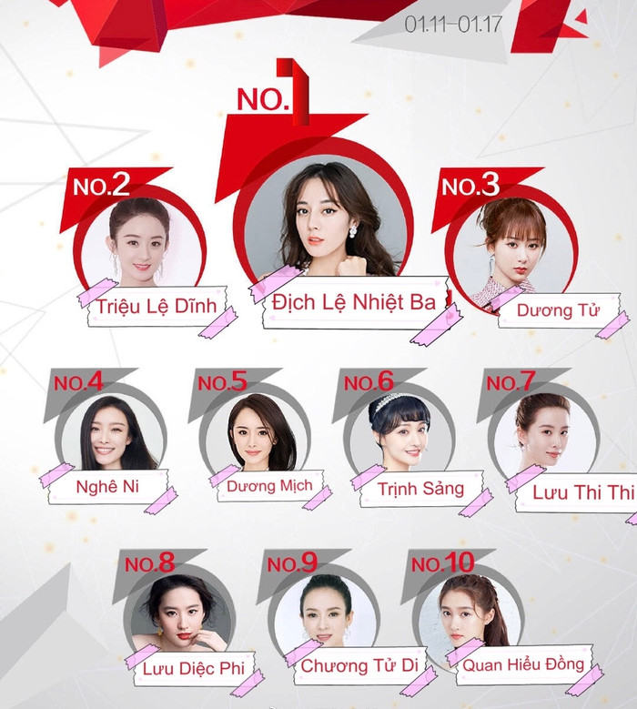 Địch Lệ Nhiệt Ba từ vị trí thứ 3 leo lên hạng nhất khiến Triệu Lệ Dĩnh và Dương Tử lần lượt giảm một bậc.