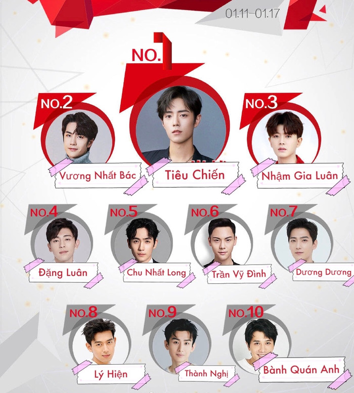 Sau khi bị Vương Nhất Bác đẩy xuống hạng 2 vào tuần trước, Tiêu Chiến đã tiếp tục có sức ảnh hưởng lớn và trở lại với ngôi vị Quán quân. Trong khi Nhâm Gia Luân vươn lên hạng 3.