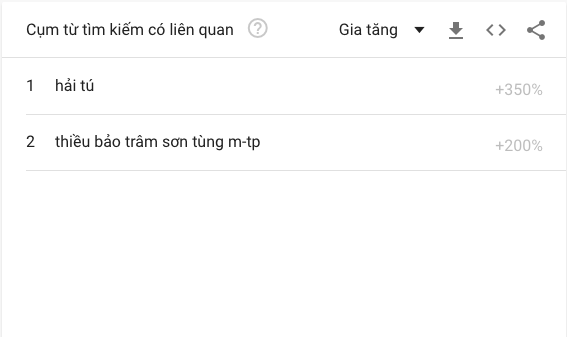 Từ khóa 'Hải Tú' đã được tìm kiếm nhiều 'chóng mặt' trên Google với hơn 350% và từ khoá Thiều Bảo Trâm - Sơn Tùng MTP cũng tăng lên 200%. (Ảnh chụp màn hình)