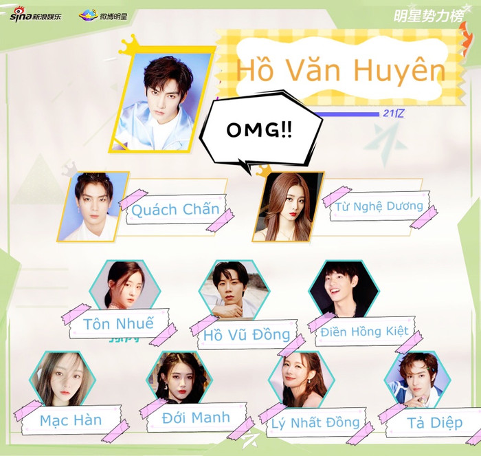 BXH sao quyền lực tuần 3 tháng 1: Tiêu Chiến 'vượt mặt' Vương Nhất Bác, Dịch Dương Thiên Tỉ giảm hạng Ảnh 7