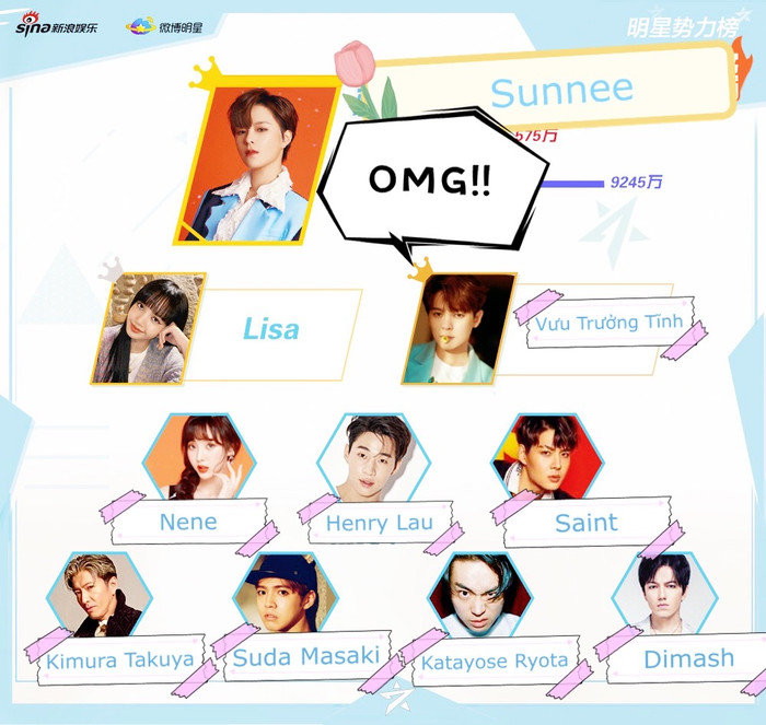 BXH sao quyền lực tuần 3 tháng 1: Tiêu Chiến 'vượt mặt' Vương Nhất Bác, Dịch Dương Thiên Tỉ giảm hạng Ảnh 5