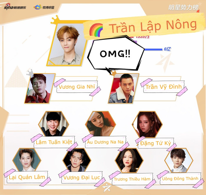 BXH sao quyền lực tuần 3 tháng 1: Tiêu Chiến 'vượt mặt' Vương Nhất Bác, Dịch Dương Thiên Tỉ giảm hạng Ảnh 4