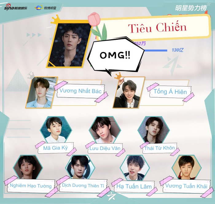 Ở tuần này, Tiêu Chiến vượt qua Vương Nhất Bác để đứng đầu. Trong khi Dịch Dương Thiên Tỉ rơi xuống hạng 8.