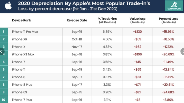 Smartphone hãng này giữ giá nhất trên thị trường, mua xong ít sợ lỗ? Ảnh 5